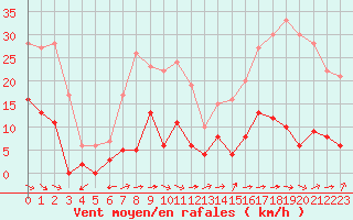 Courbe de la force du vent pour Saint-Maximin-la-Sainte-Baume (83)