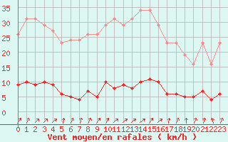 Courbe de la force du vent pour Lamballe (22)