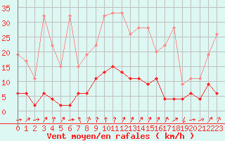 Courbe de la force du vent pour La Fretaz (Sw)