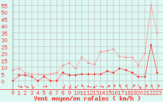 Courbe de la force du vent pour Metz (57)