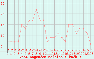 Courbe de la force du vent pour Bejaia