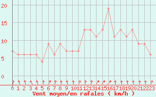 Courbe de la force du vent pour Valladolid