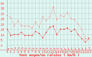 Courbe de la force du vent pour Dinard (35)