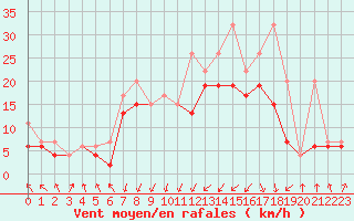 Courbe de la force du vent pour Davos (Sw)