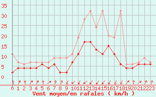 Courbe de la force du vent pour Schpfheim