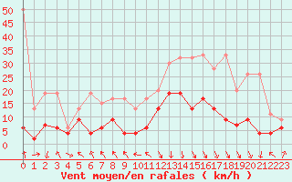 Courbe de la force du vent pour Aigle (Sw)