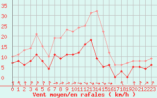 Courbe de la force du vent pour Lyon - Bron (69)