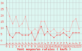 Courbe de la force du vent pour Ble - Binningen (Sw)