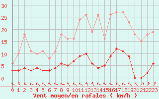 Courbe de la force du vent pour Coulommes-et-Marqueny (08)