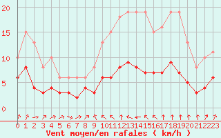 Courbe de la force du vent pour Thorrenc (07)
