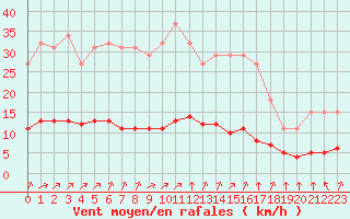 Courbe de la force du vent pour Tauxigny (37)