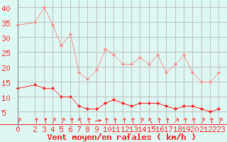 Courbe de la force du vent pour Paris Saint-Germain-des-Prs (75)