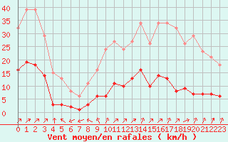 Courbe de la force du vent pour Villefontaine (38)