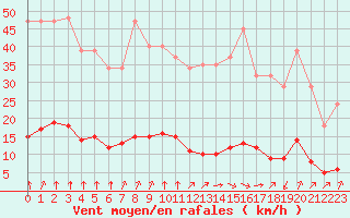 Courbe de la force du vent pour Baye (51)