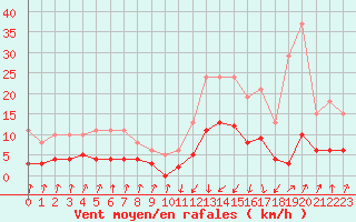 Courbe de la force du vent pour Pinsot (38)