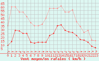 Courbe de la force du vent pour Estres-la-Campagne (14)