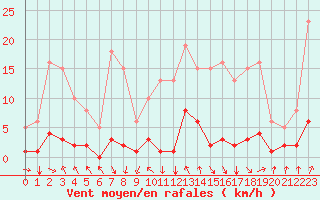 Courbe de la force du vent pour Ristolas (05)