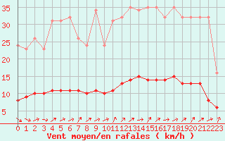 Courbe de la force du vent pour Saint-Philbert-de-Grand-Lieu (44)
