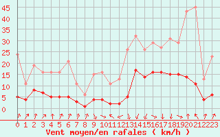 Courbe de la force du vent pour Sallanches (74)