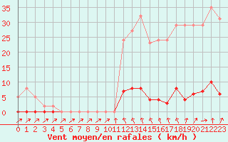 Courbe de la force du vent pour Ploeren (56)