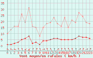 Courbe de la force du vent pour Quimperl (29)