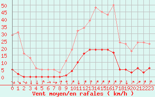 Courbe de la force du vent pour Renwez (08)