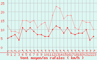 Courbe de la force du vent pour Dunkerque (59)