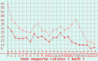 Courbe de la force du vent pour Cognac (16)