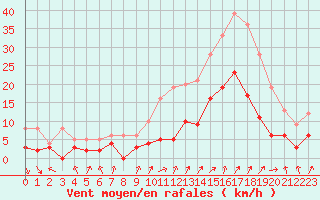 Courbe de la force du vent pour Colmar (68)