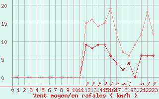 Courbe de la force du vent pour Ambrieu (01)