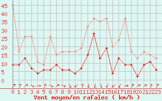 Courbe de la force du vent pour Koppigen