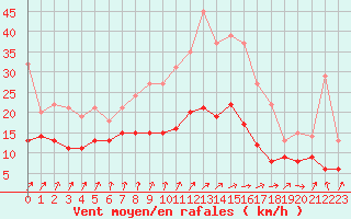 Courbe de la force du vent pour Ploumanac