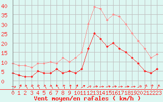 Courbe de la force du vent pour Abbeville (80)