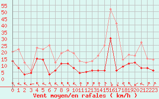 Courbe de la force du vent pour Lyon - Saint-Exupry (69)