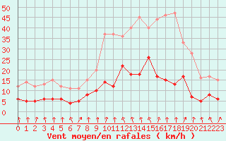 Courbe de la force du vent pour Warburg