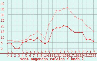 Courbe de la force du vent pour Nmes - Courbessac (30)