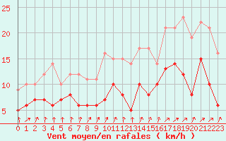 Courbe de la force du vent pour Orly (91)