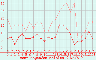 Courbe de la force du vent pour Chur-Ems