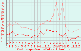Courbe de la force du vent pour Thenon (24)