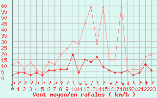 Courbe de la force du vent pour Berne Liebefeld (Sw)