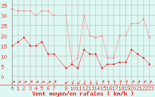Courbe de la force du vent pour Gschenen