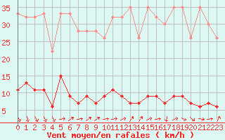Courbe de la force du vent pour Chaumont (Sw)