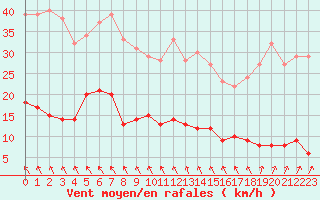 Courbe de la force du vent pour Abbeville (80)