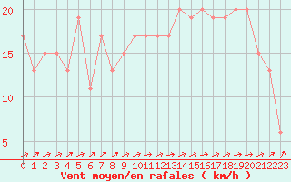 Courbe de la force du vent pour Valladolid