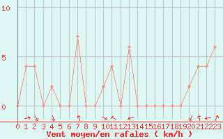 Courbe de la force du vent pour Gibilmanna