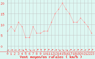 Courbe de la force du vent pour Boscombe Down