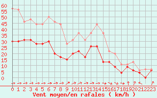 Courbe de la force du vent pour Muret (31)