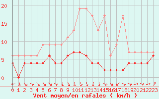 Courbe de la force du vent pour Ble - Binningen (Sw)