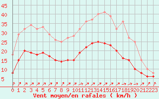 Courbe de la force du vent pour Septsarges (55)