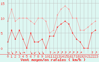 Courbe de la force du vent pour Annecy (74)